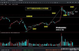 波浪理论精髓，50ETF将进入53浪主升，比特币合约也坚定看多！