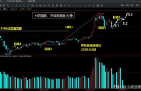 波浪理论分析，A股仍在升途回调都是机会，比特币合约涨势不改！