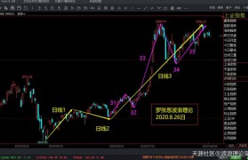 波浪理论的21种形态，A股面临变盘时间窗口，比特币合约仍在升途调整中