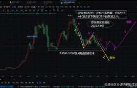 波浪理论时间比例图解，用比特币BTC周线分析实时行情！