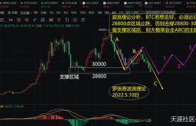 波浪理论的精髓，比特币BTC跌到强支撑位的研判！
